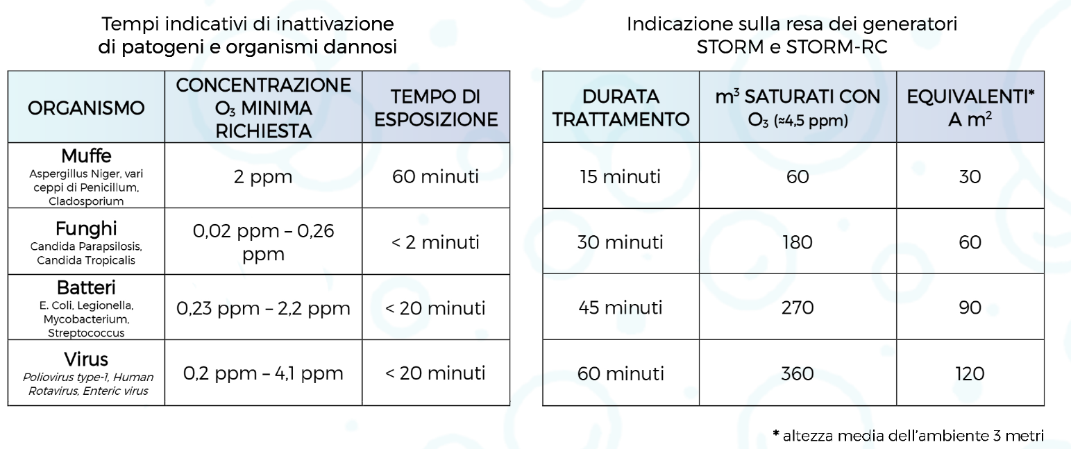 tempi-di-utilizzo-ozono.png